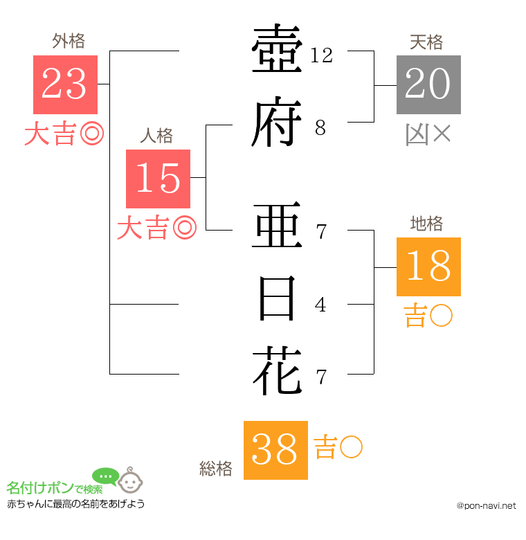 壺府 亜日花さんの姓名判断結果