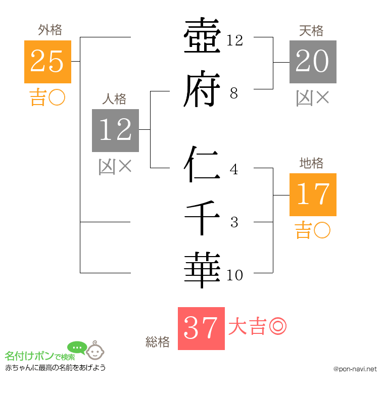 壺府 仁千華さんの姓名判断結果