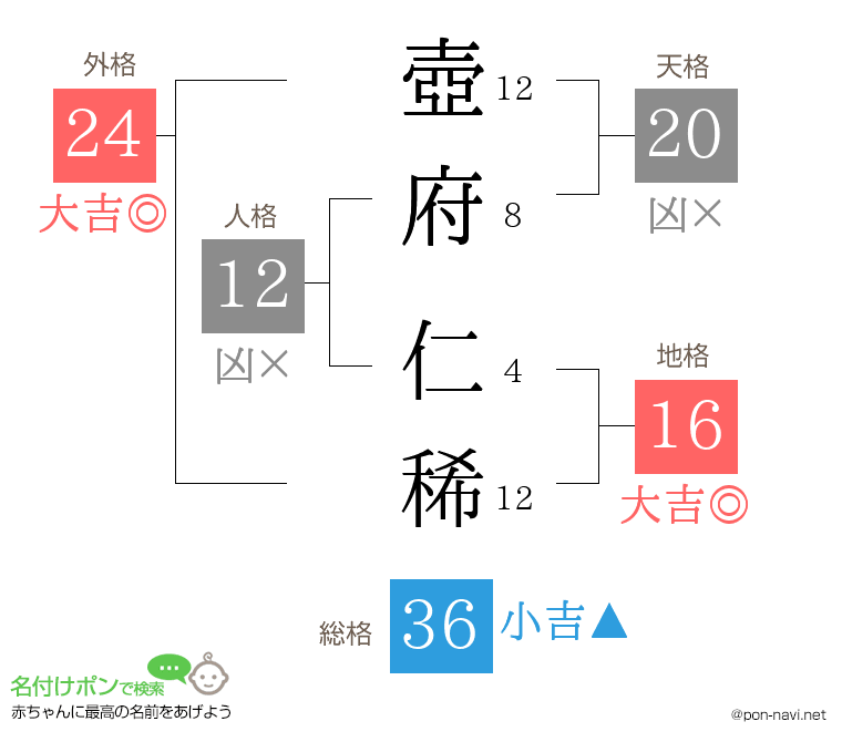 壺府 仁稀さんの姓名判断結果