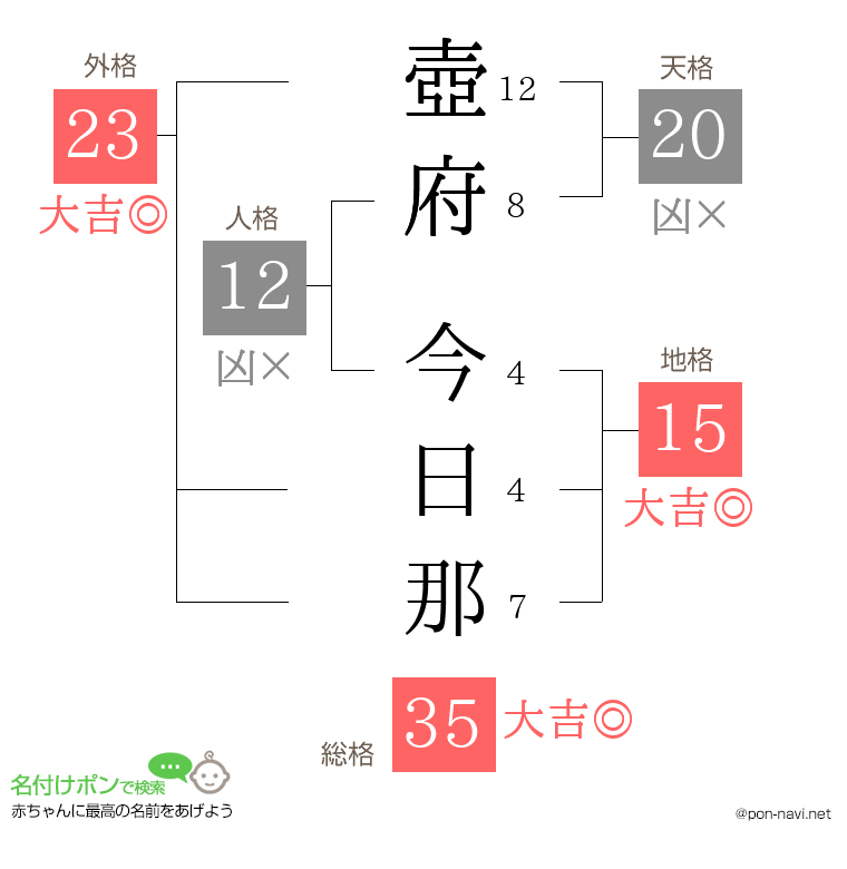 壺府 今日那さんの姓名判断結果