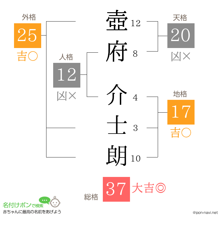 壺府 介士朗さんの姓名判断結果
