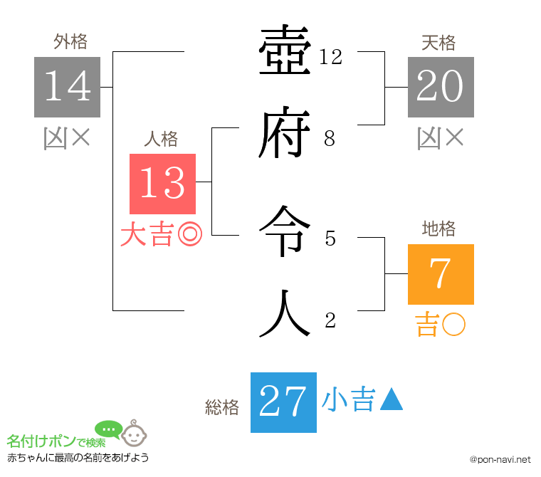 壺府 令人さんの姓名判断結果