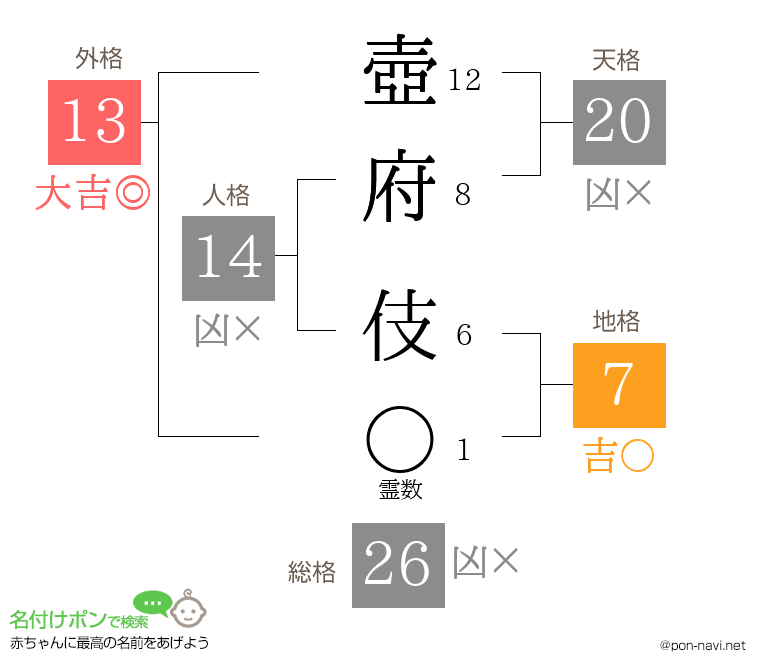 壺府 伎さんの姓名判断結果