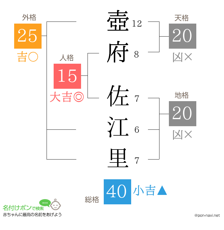 壺府 佐江里さんの姓名判断結果