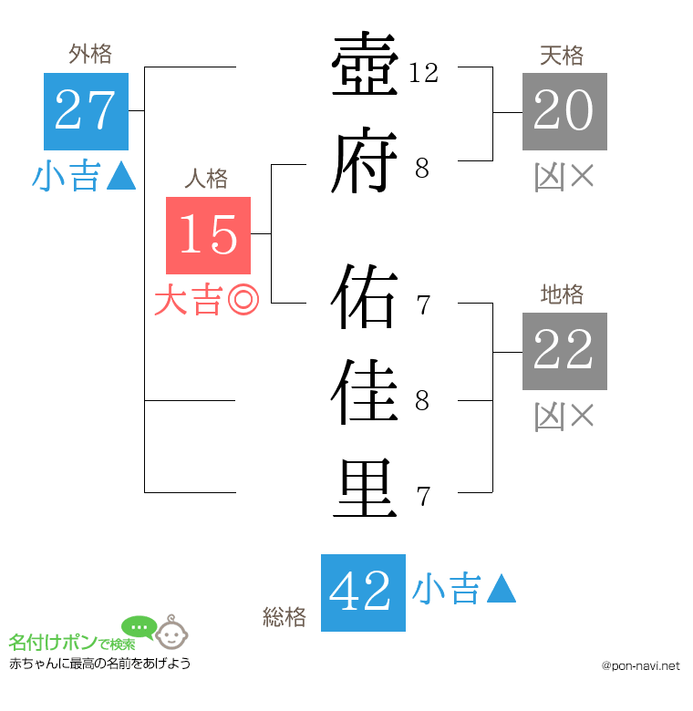 壺府 佑佳里さんの姓名判断結果