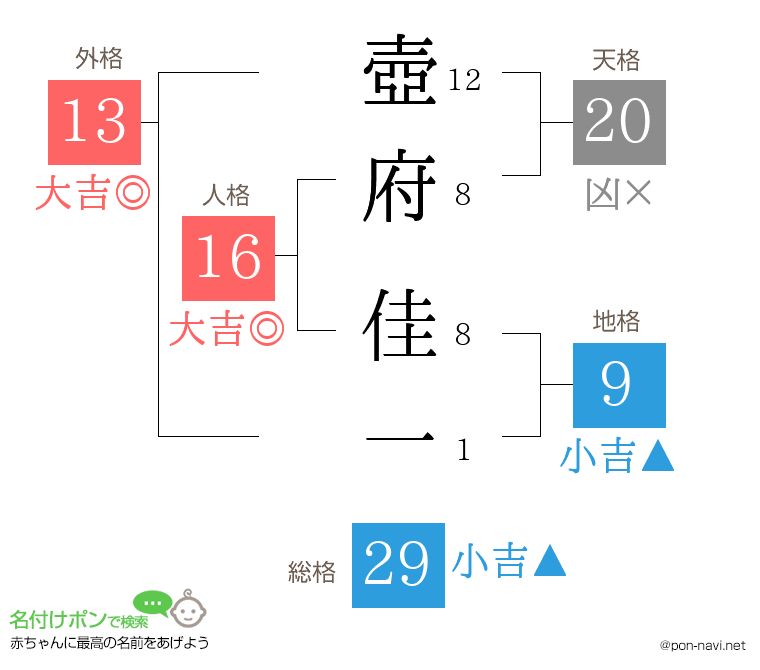 壺府 佳一さんの姓名判断結果