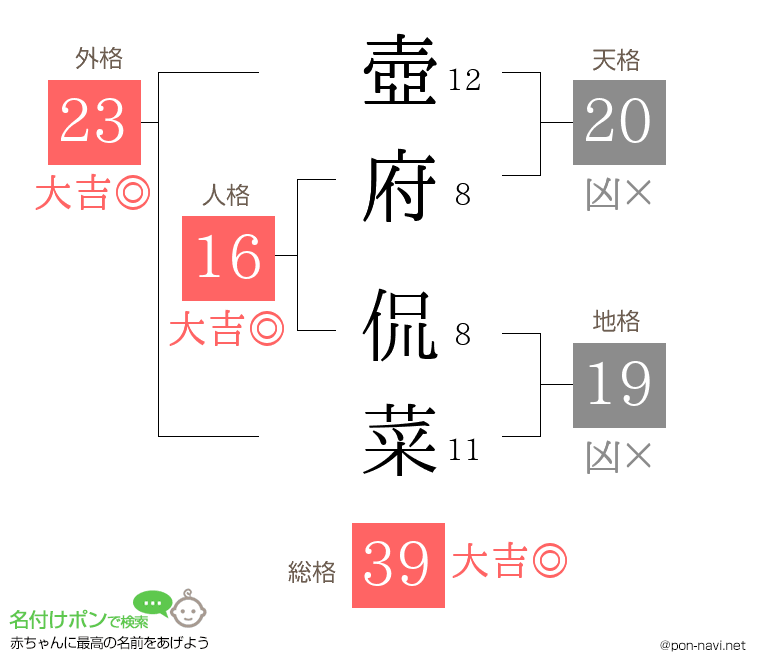 壺府 侃菜さんの姓名判断結果