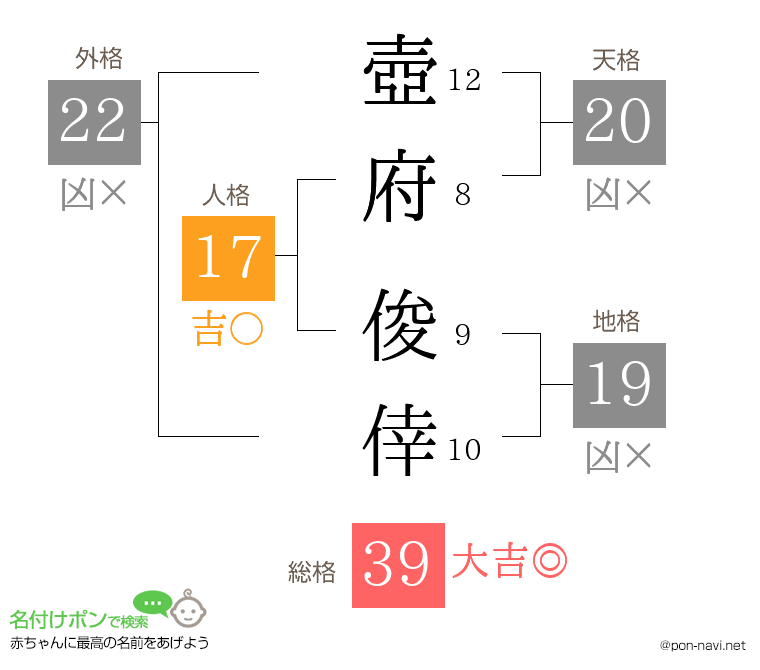 壺府 俊倖さんの姓名判断結果