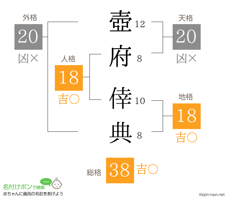 壺府 倖典さんの姓名判断結果