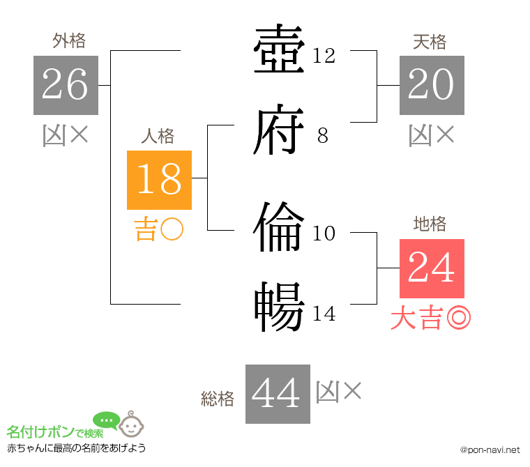 壺府 倫暢さんの姓名判断結果