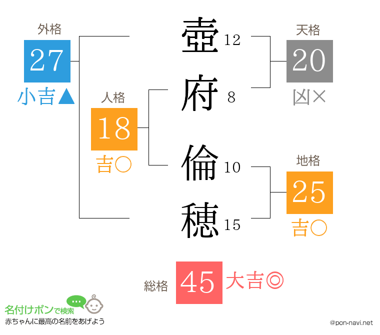 壺府 倫穂さんの姓名判断結果