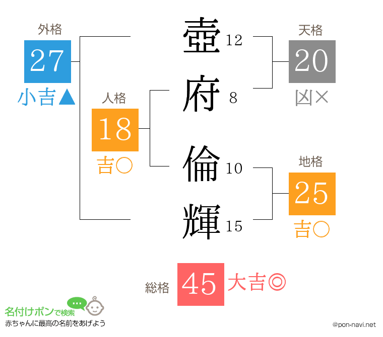 壺府 倫輝さんの姓名判断結果
