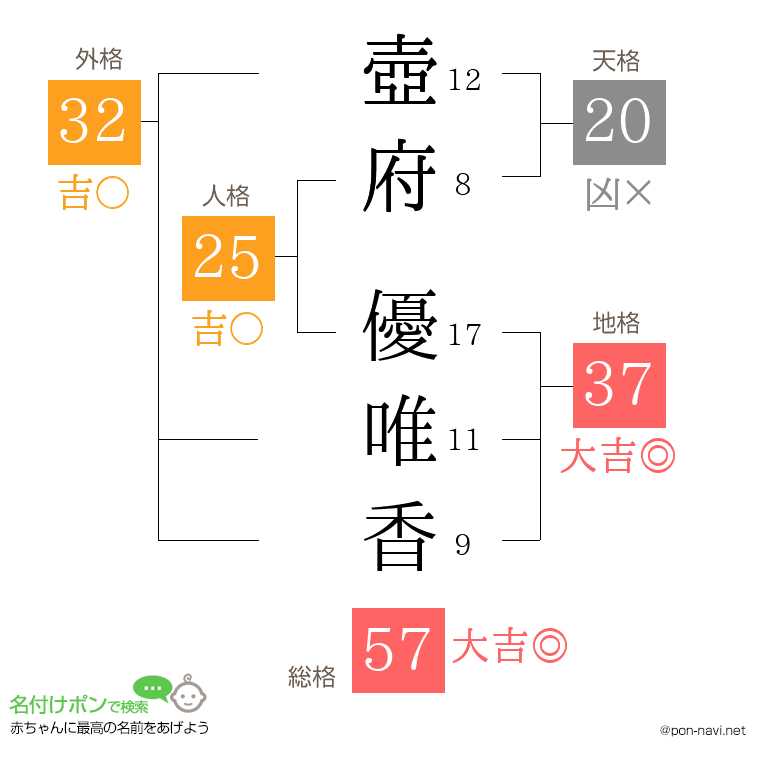 壺府 優唯香さんの姓名判断結果