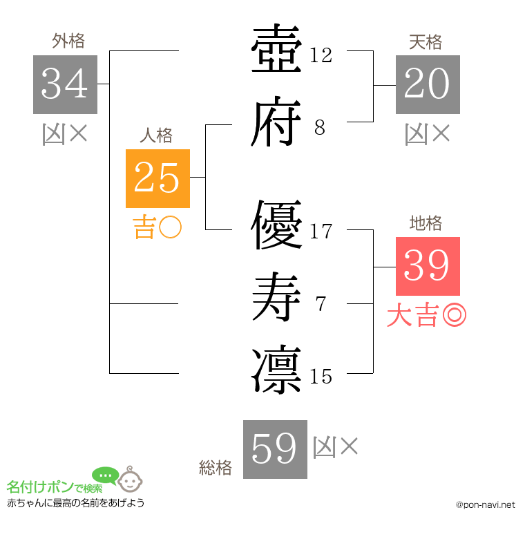 壺府 優寿凛さんの姓名判断結果