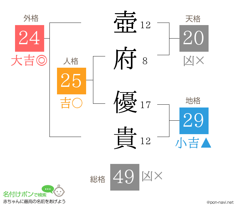 壺府 優貴さんの姓名判断結果
