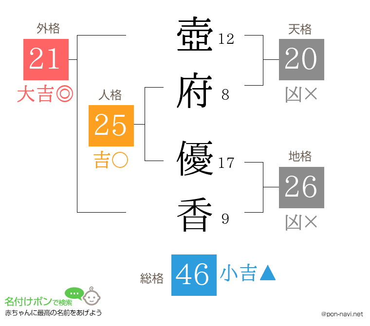 壺府 優香さんの姓名判断結果