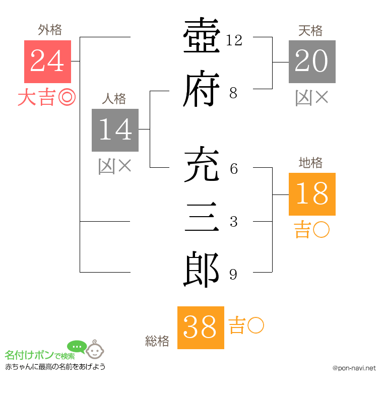 壺府 充三郎さんの姓名判断結果