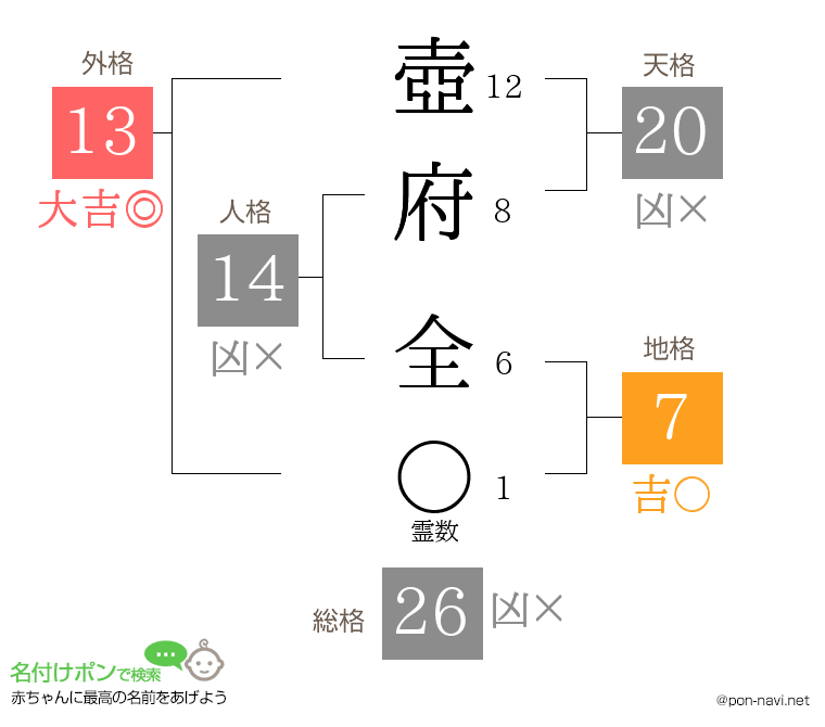 壺府 全さんの姓名判断結果