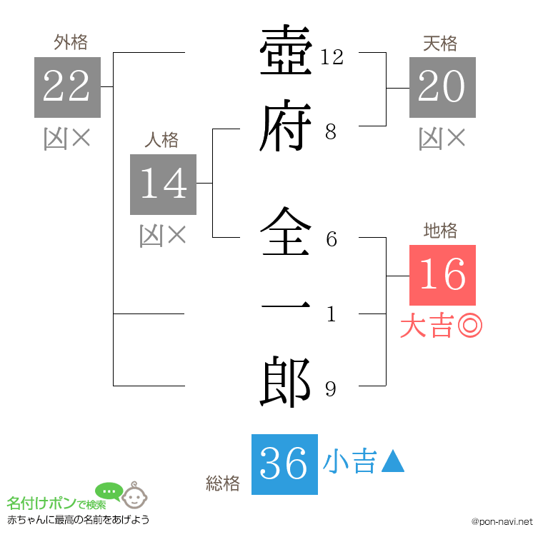 壺府 全一郎さんの姓名判断結果