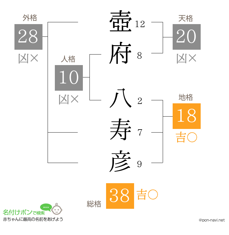 壺府 八寿彦さんの姓名判断結果