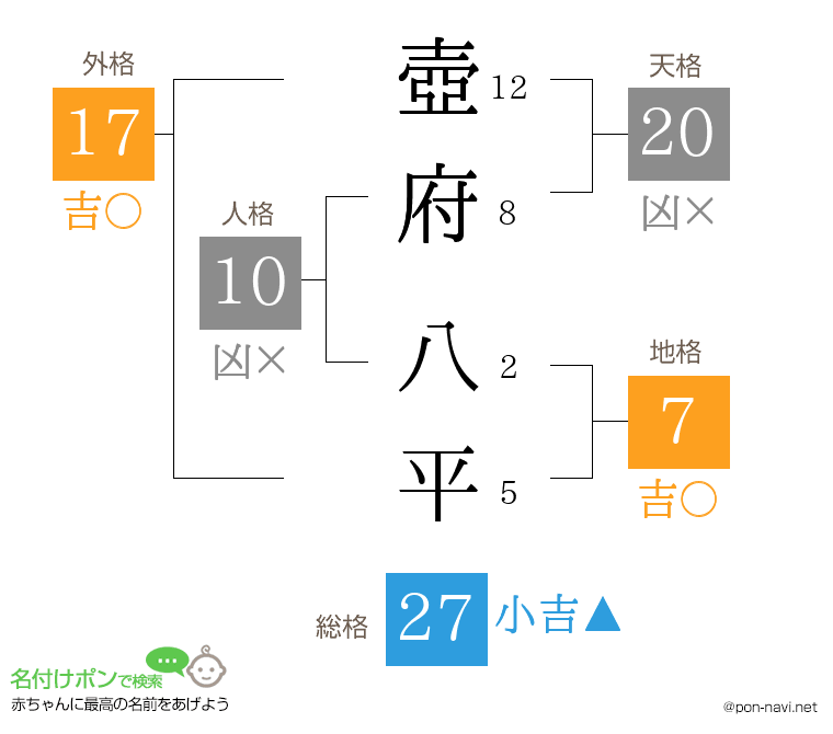 壺府 八平さんの姓名判断結果