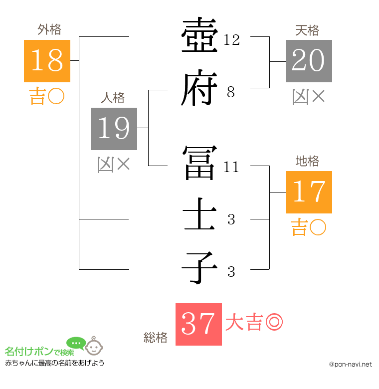 壺府 冨士子さんの姓名判断結果