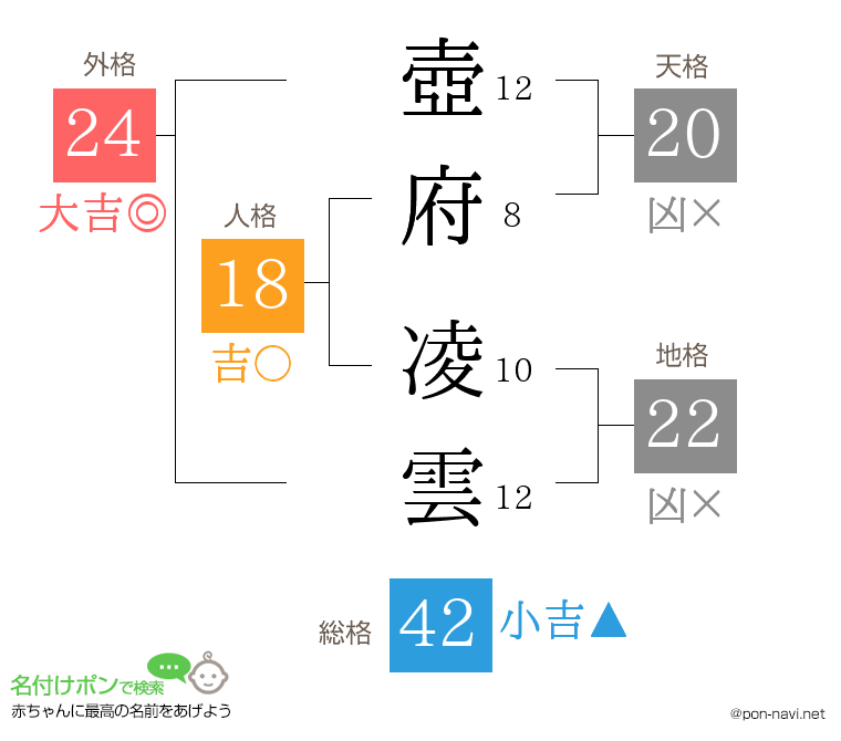 壺府 凌雲さんの姓名判断結果