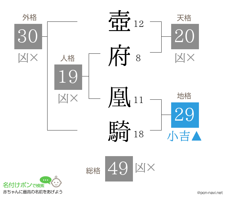 壺府 凰騎さんの姓名判断結果
