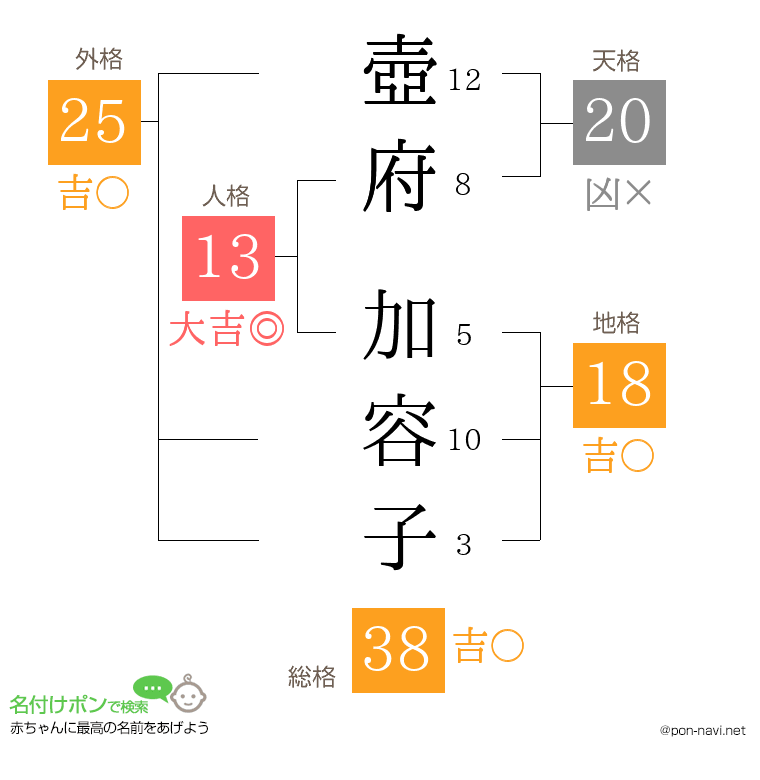 壺府 加容子さんの姓名判断結果