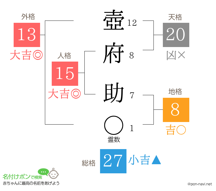壺府 助さんの姓名判断結果