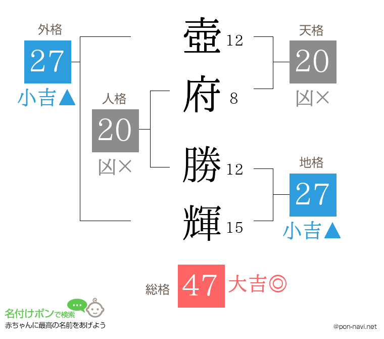 壺府 勝輝さんの姓名判断結果