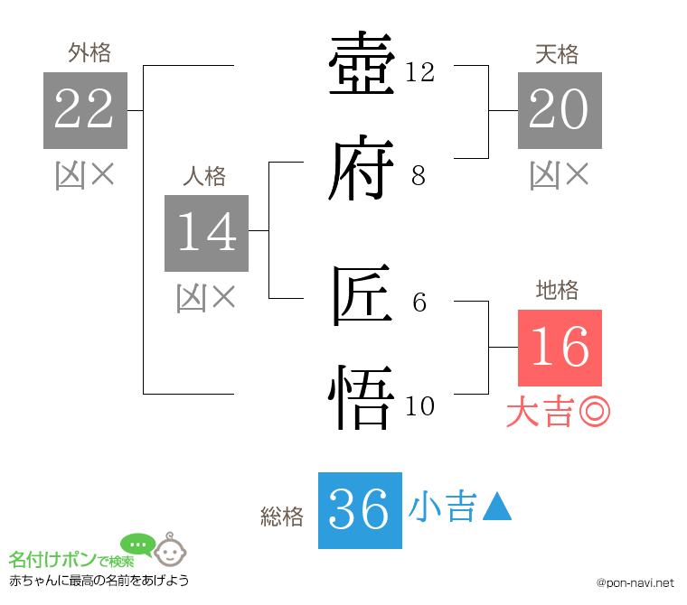 壺府 匠悟さんの姓名判断結果