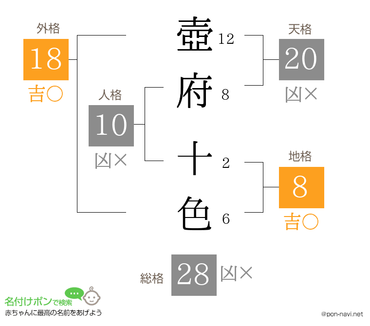 壺府 十色さんの姓名判断結果