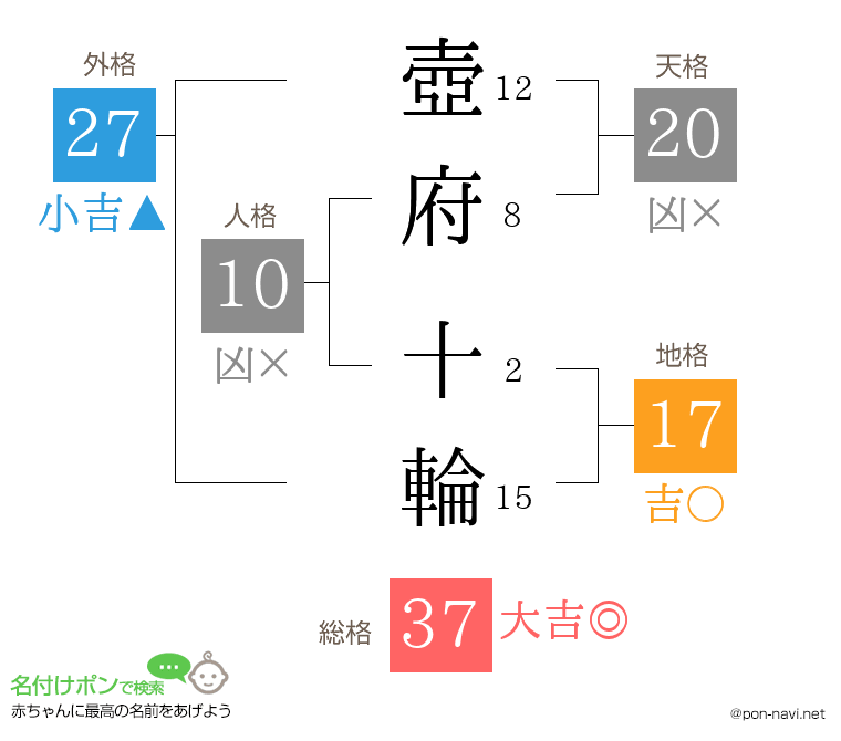 壺府 十輪さんの姓名判断結果