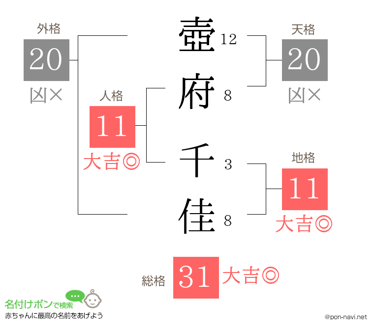 壺府 千佳さんの姓名判断結果