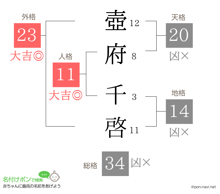 壺府 千啓さんの姓名判断結果