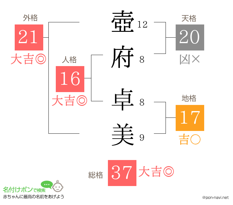 壺府 卓美さんの姓名判断結果