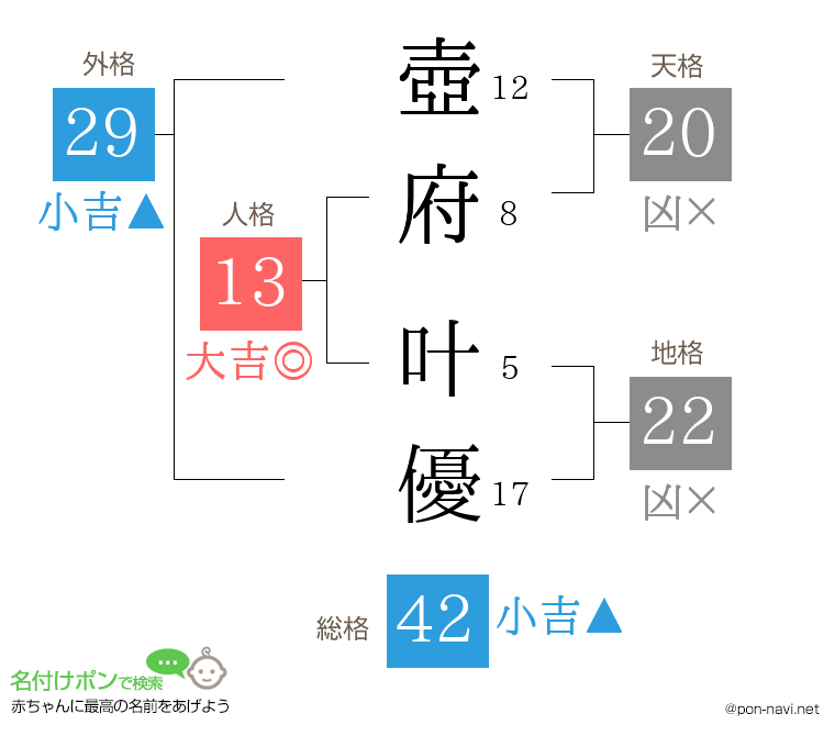 壺府 叶優さんの姓名判断結果