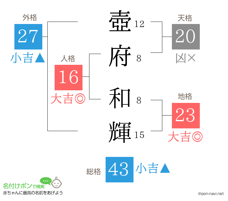 壺府 和輝さんの姓名判断結果