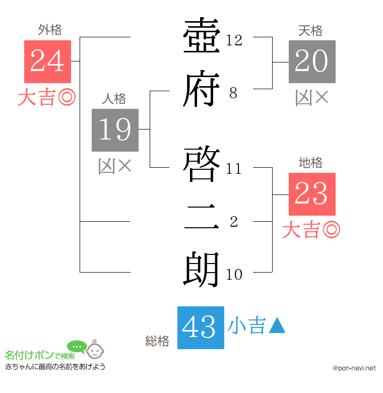 壺府 啓二朗さんの姓名判断結果