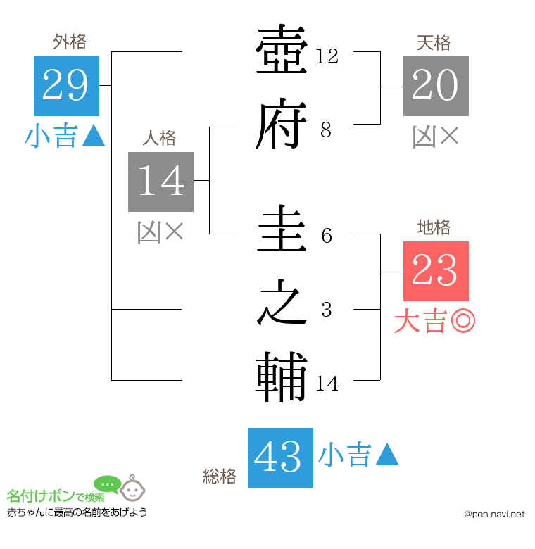 壺府 圭之輔さんの姓名判断結果