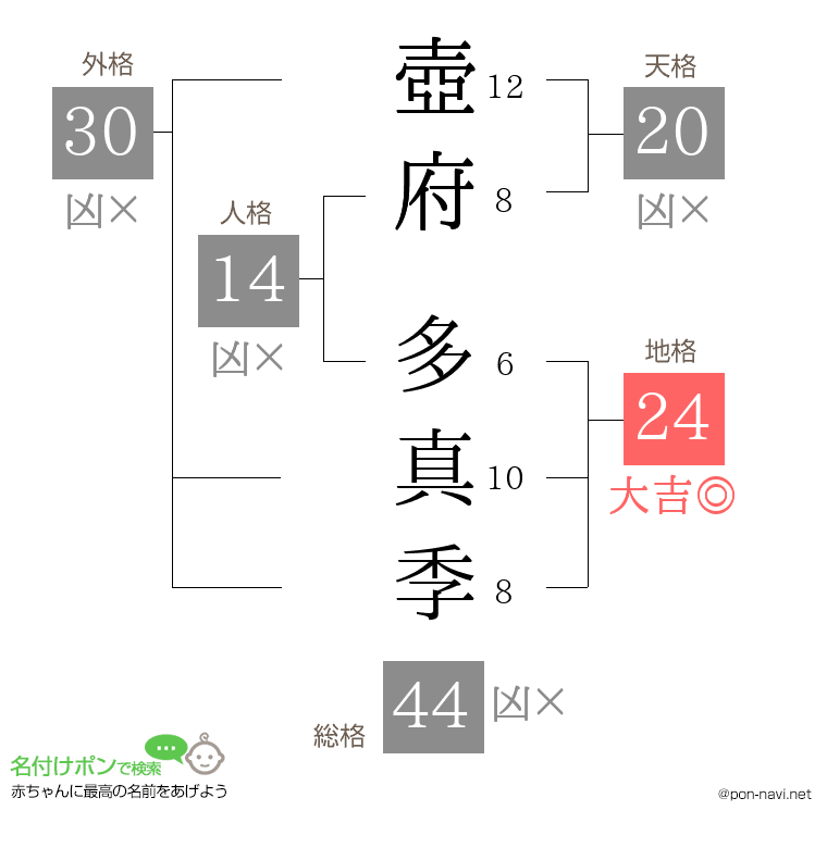 壺府 多真季さんの姓名判断結果