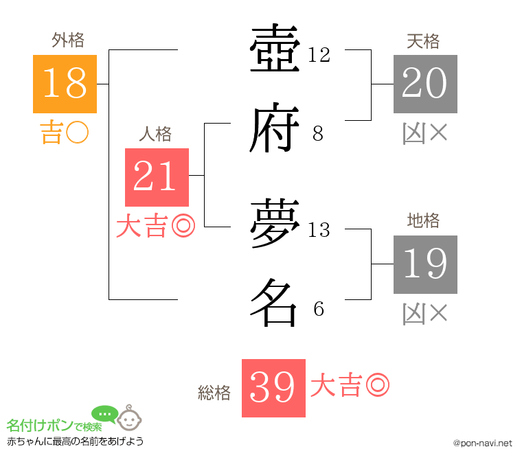 壺府 夢名さんの姓名判断結果