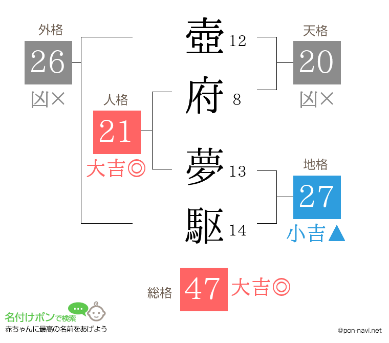 壺府 夢駆さんの姓名判断結果