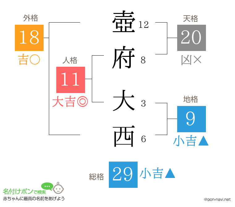 壺府 大西さんの姓名判断結果