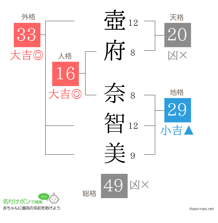 壺府 奈智美さんの姓名判断結果