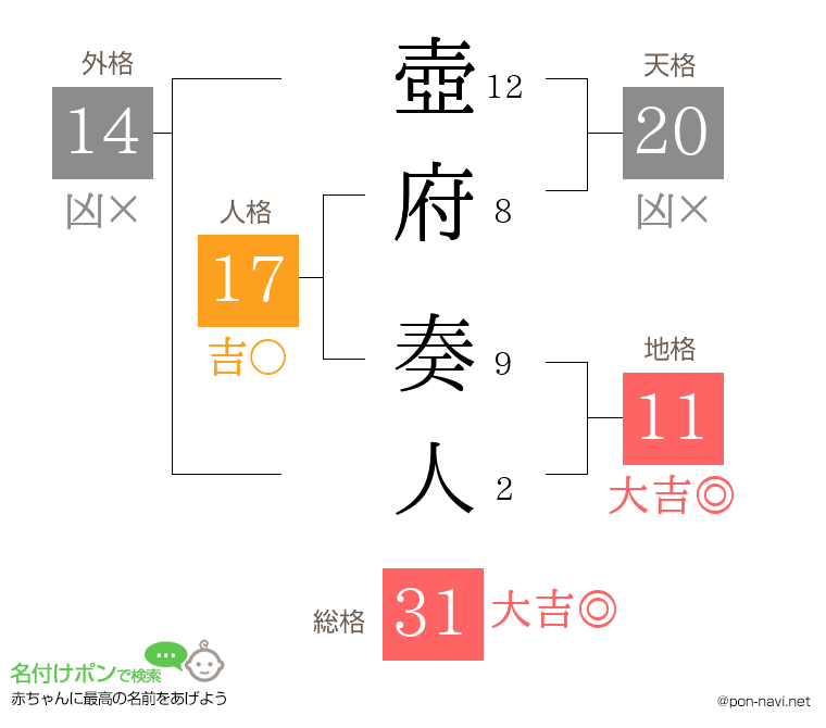 壺府 奏人さんの姓名判断結果
