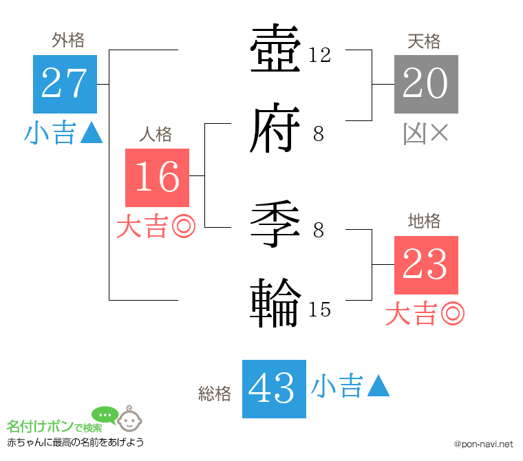 壺府 季輪さんの姓名判断結果