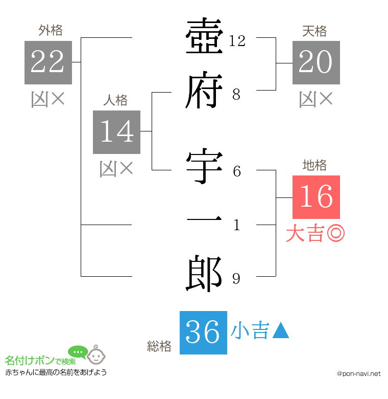 壺府 宇一郎さんの姓名判断結果