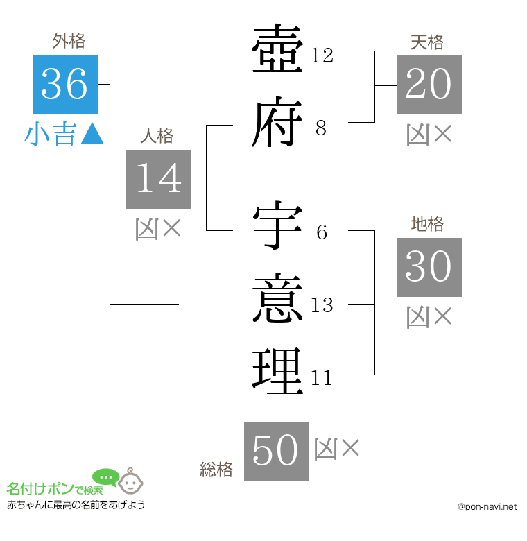壺府 宇意理さんの姓名判断結果
